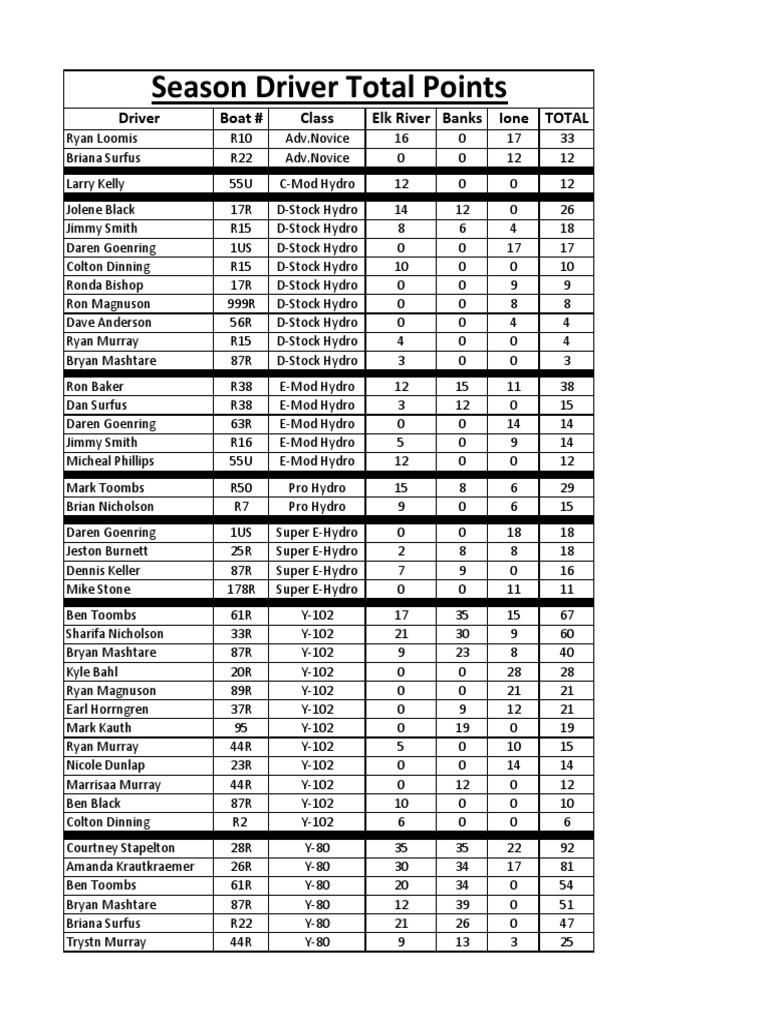 Seasondriverpoints | PDF