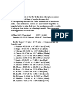 Auspicious Periods  for Delhi14-05-09