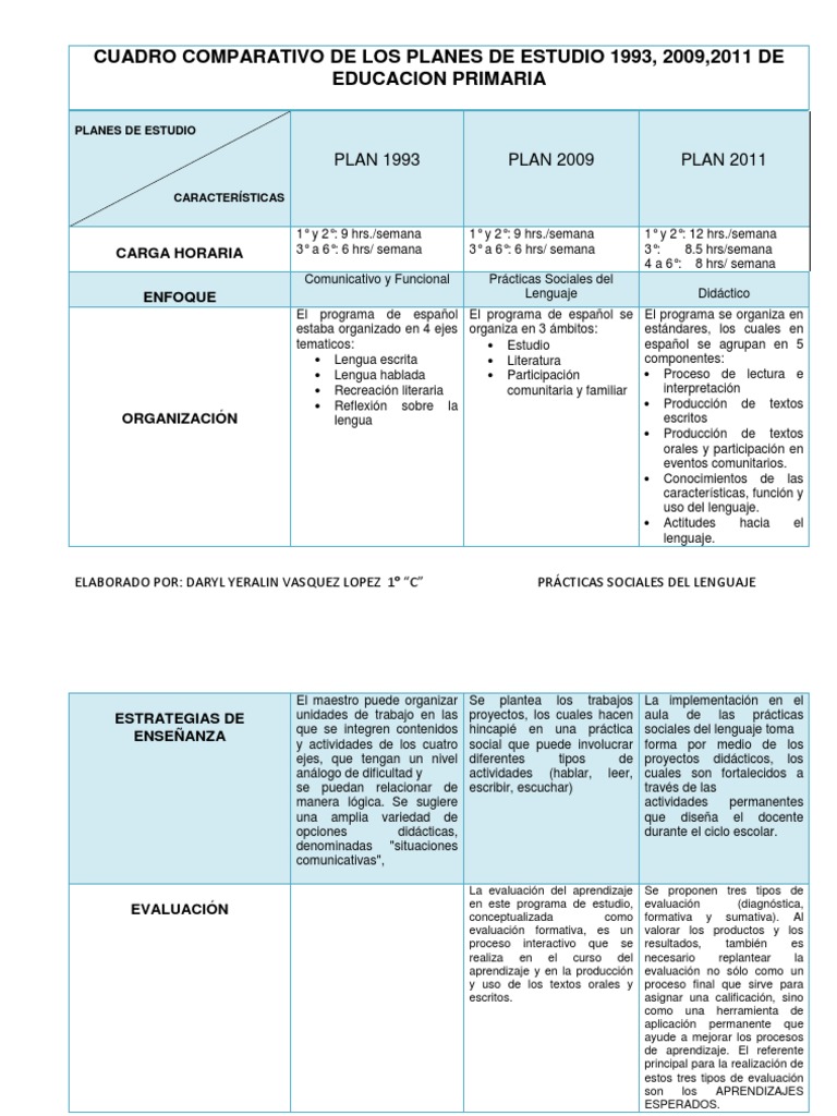Cuadro Comparativo de Los Planes de Estudio 1993 | PDF