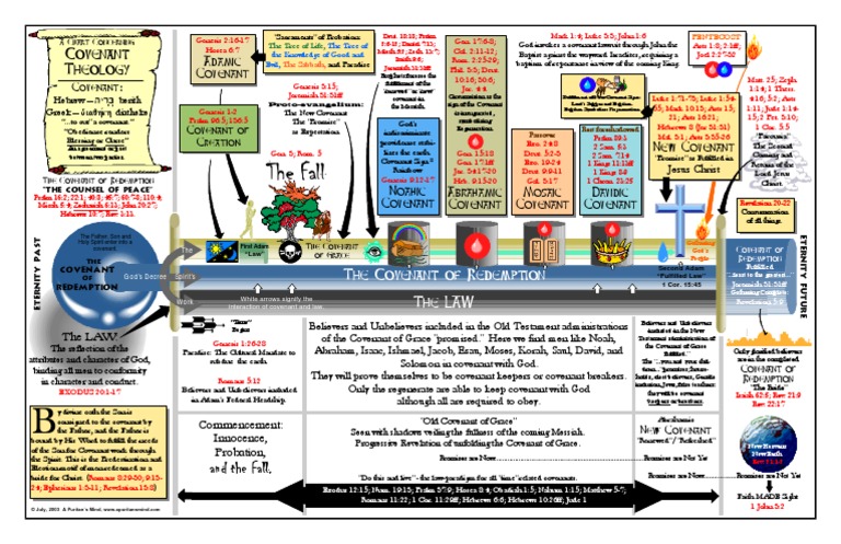 Covenant Chart Download Free Pdf Covenant Theology New Covenant