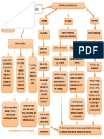 Behaviorism Conceptual Map