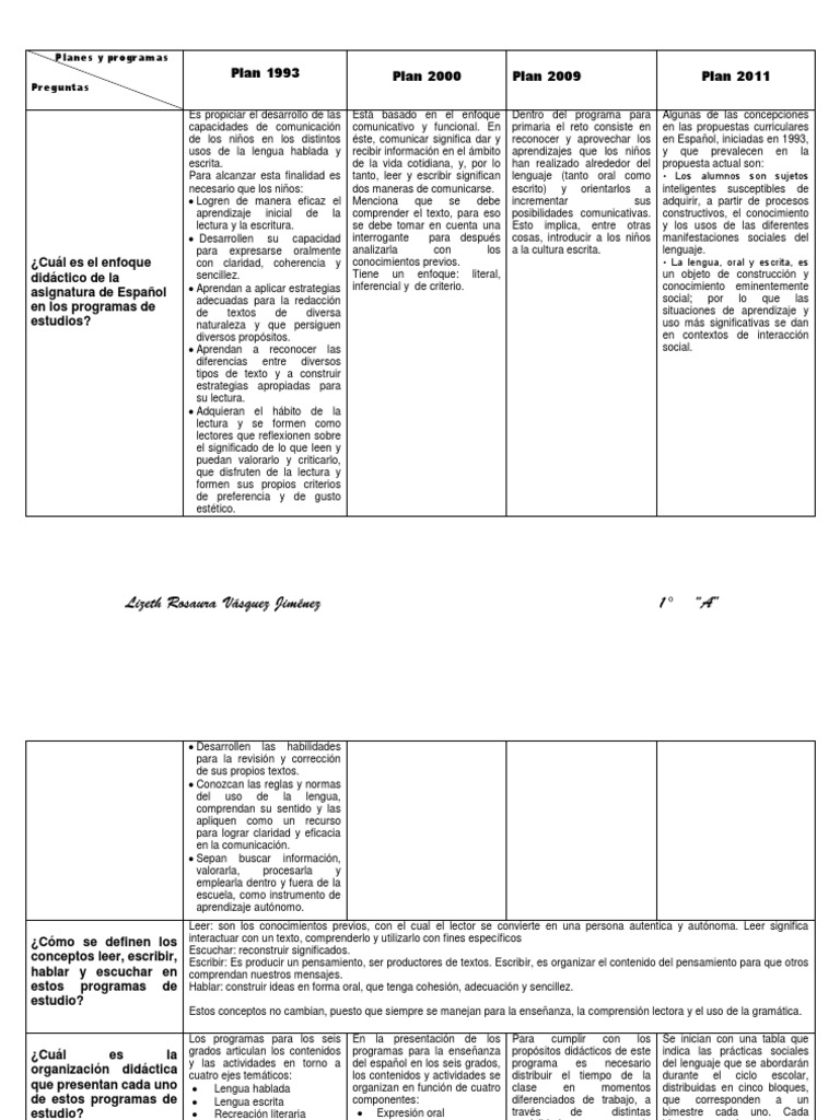 Cuadro Comparativo de Planes y Programas | PDF | Crecimiento personal y ...