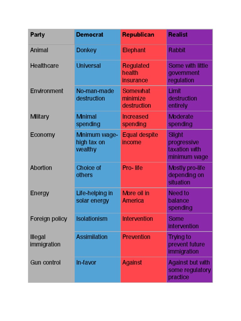 Political Party Stances Overview | PDF