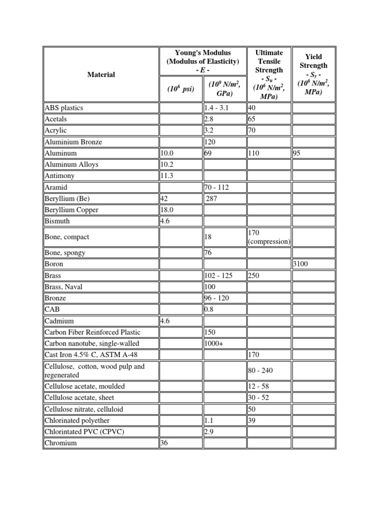 Young's Modulus (Modulus of Elasticity) - E - Ultimate Tensile Strength ...