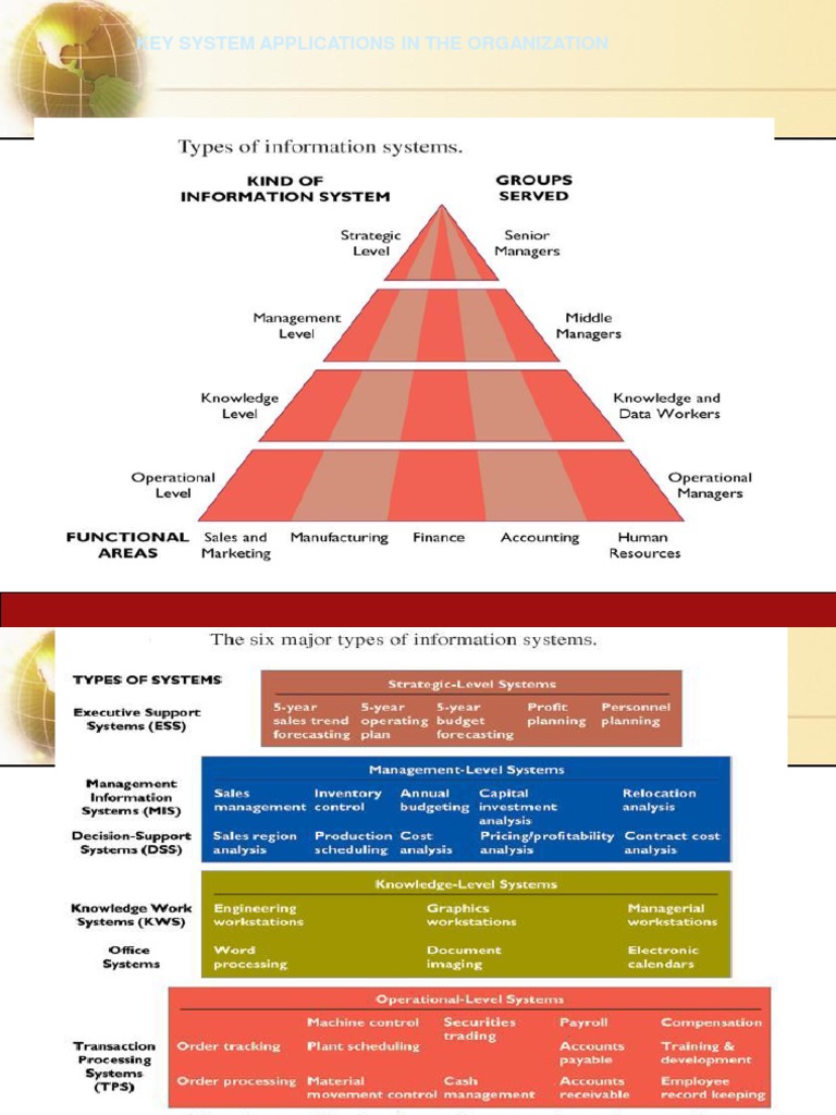 53426244 Types Of Information System Management Information System
