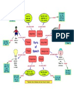 Mind-mapping all Parts of Speech