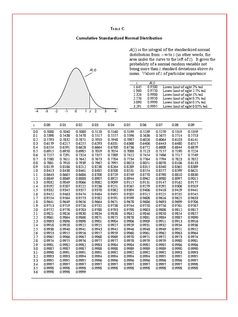 Z Table Statistics | PDF | Normal Distribution | Scientific Theories