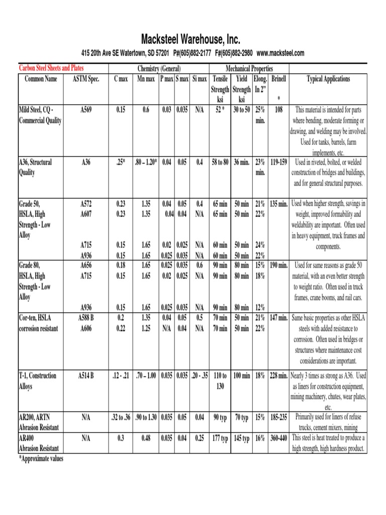 Steel Data Chart Structural Steel Steel