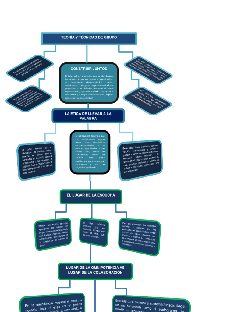 Mapa Conceptual Tecnicas de Grupo | PDF, image size:768x1024
