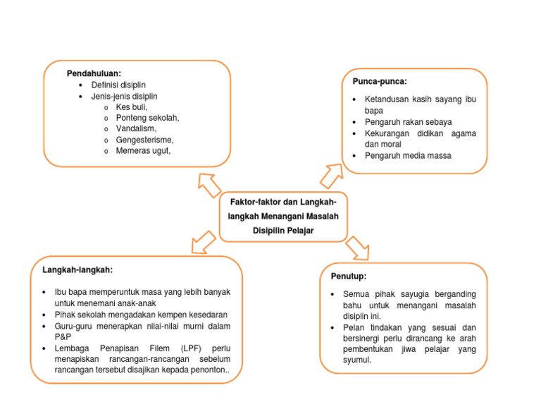 Peta Minda Masalah Disiplin Pdf