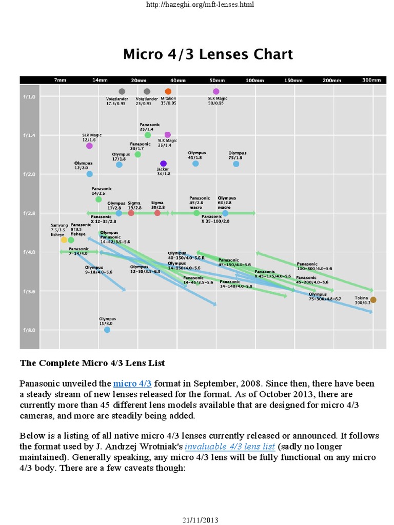Complete Micro Four Thirds Lenses Chart by Camera Lens