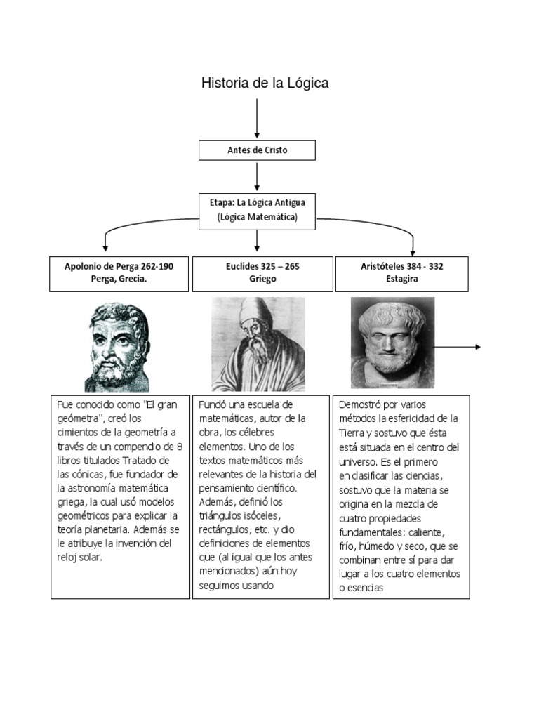 Linea Del Tiempo de La Lógica Cálculo Axioma