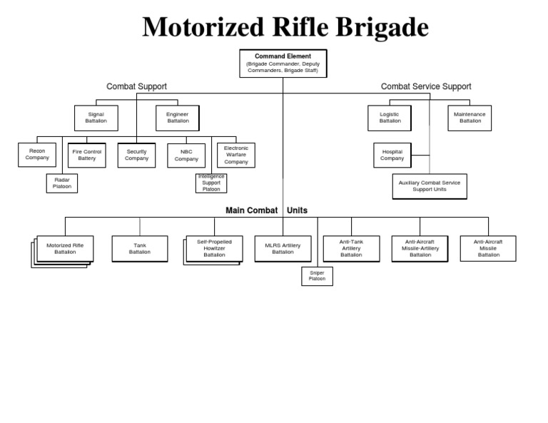 Motorized Rifle Brigade Structure Overview | PDF | Battalion | Company ...