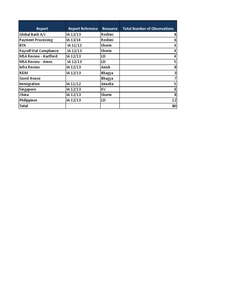 Implementation Tracker Dashboard | PDF
