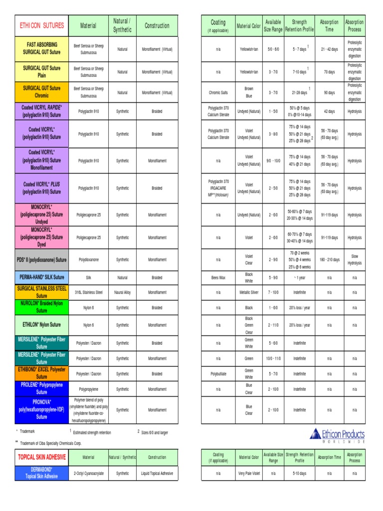 Suture Chart Ethicon | PDF | Surgical Suture | Chemical Substances