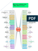 Analisis de Las Similitudes Entre Mateo, Marcos y Lucas. Jorge E Santos
