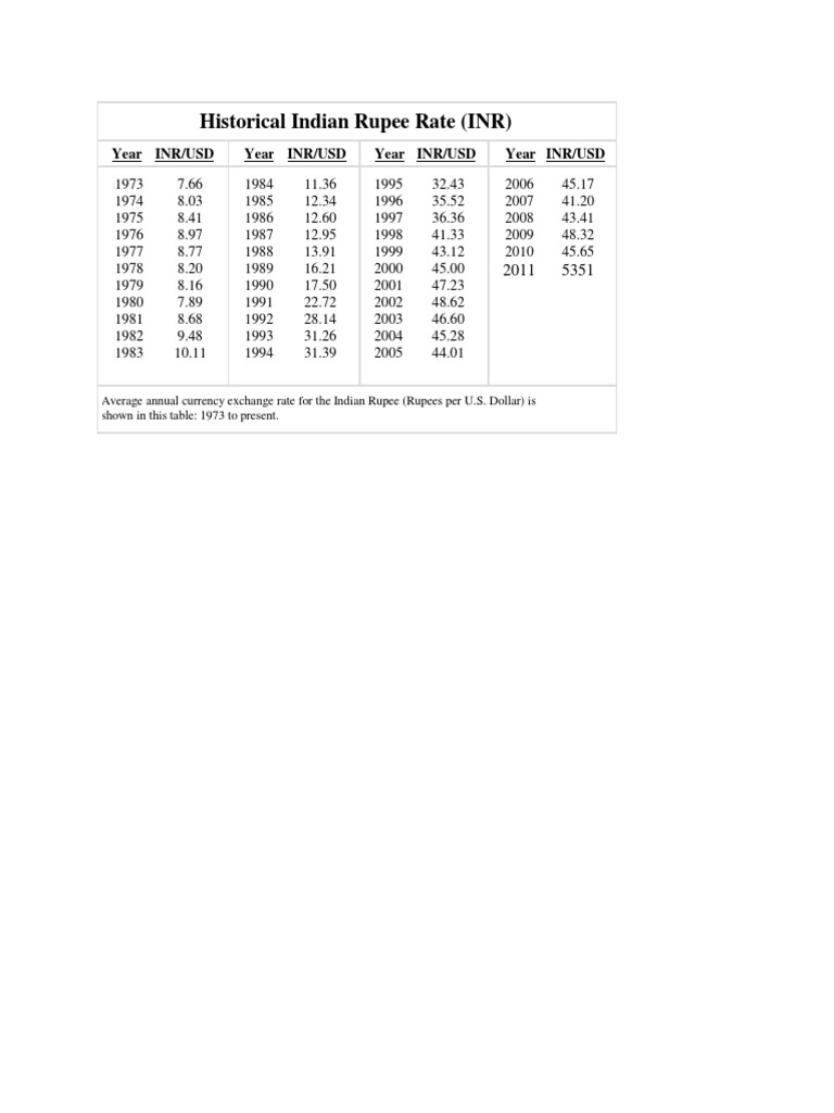 Historical Indian Rupee Exchange Rates | PDF
