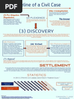 Timeline of a Civil Case