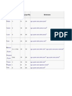 Amino Acid(s) MG Per KG Body Weight MG Per 70 KG MG Per 100 KG Main Food Sources