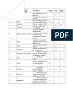 S.No Built in Function or Built in Methods Description String List Tuple