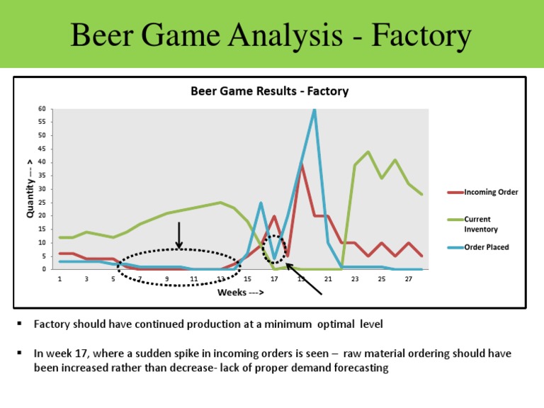 Beer Game Analysis Factory PDF Supply Chain Management Economies