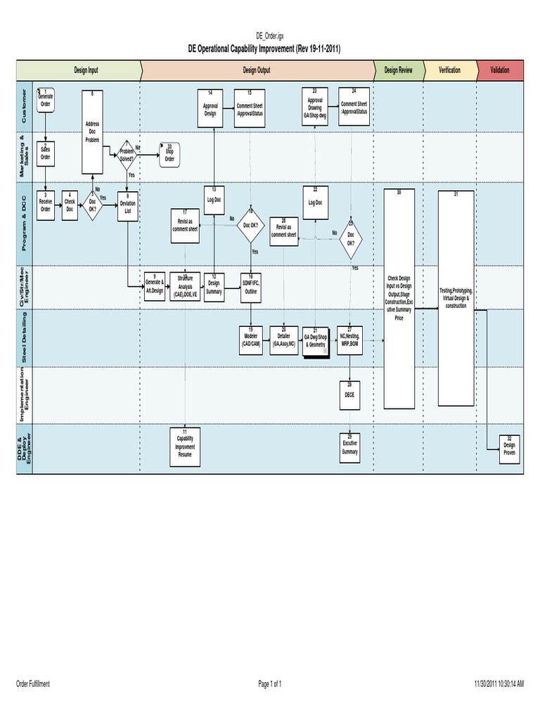 Order Fulfillment Process Overview | PDF