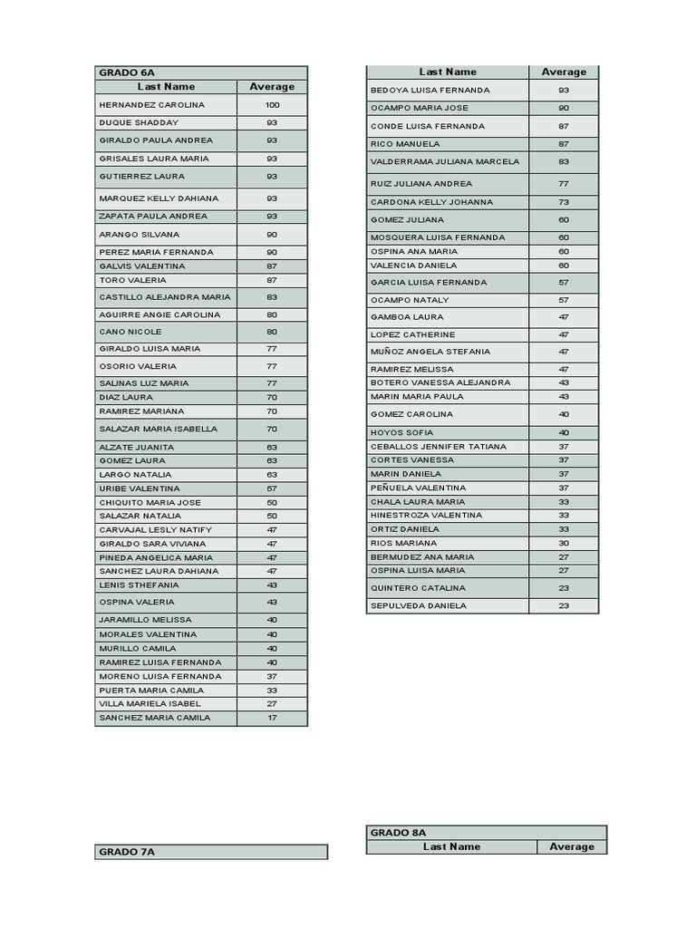 6A-11A Student Averages Report | PDF