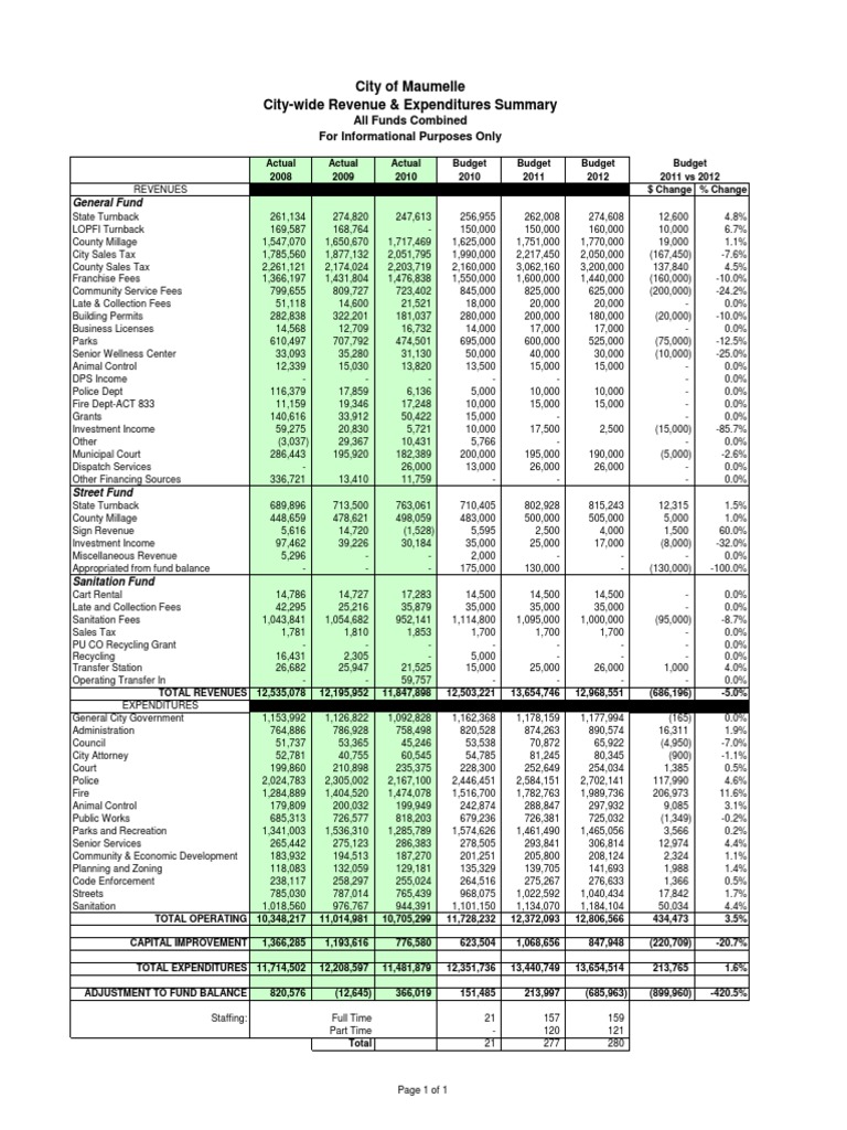 City of Maumelle CityWide Revenue & Expenditures Summary General Fund