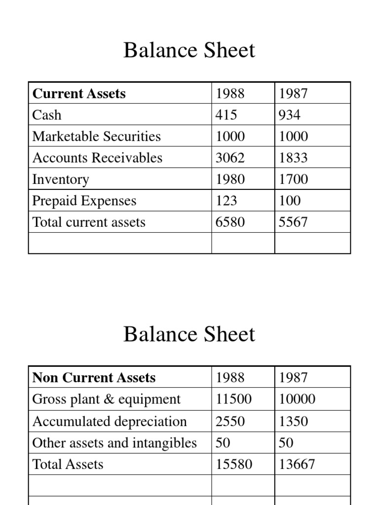 Balance Sheet: Current Assets | PDF | Balance Sheet | Debt