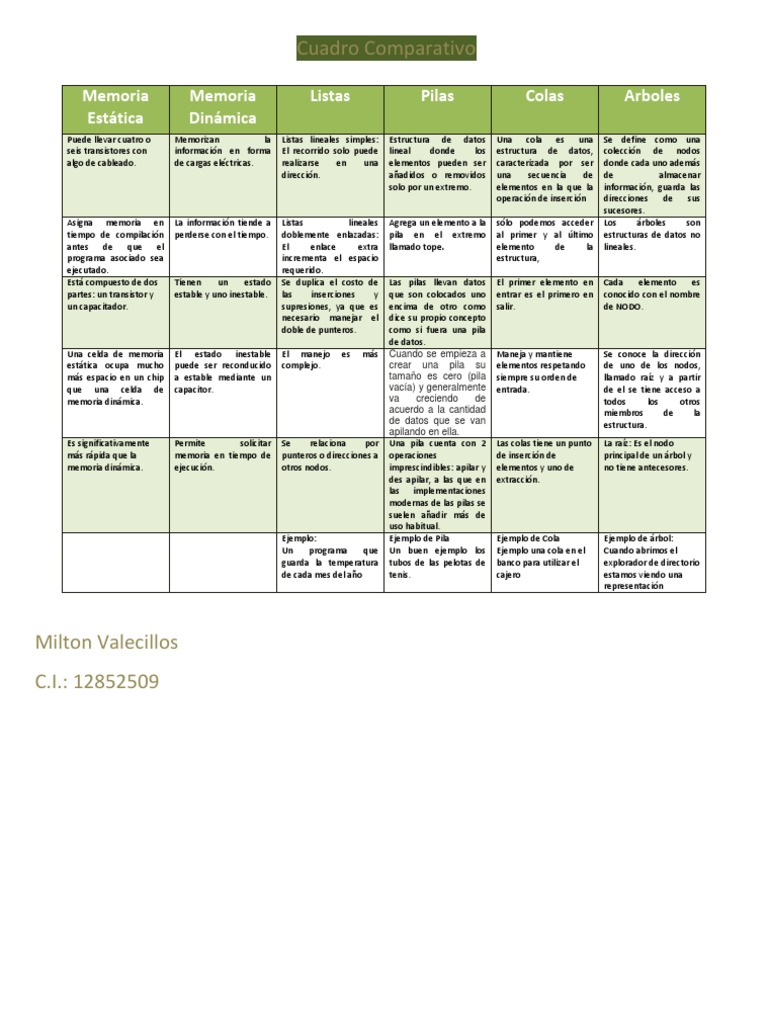 Cuadro Comparativos Algoritmos y Estructuras de Datos