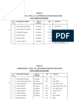 TABLE-5.1 Comparataive Study of Antimony (Iii) Iodovanadate With Five Other Exchangers