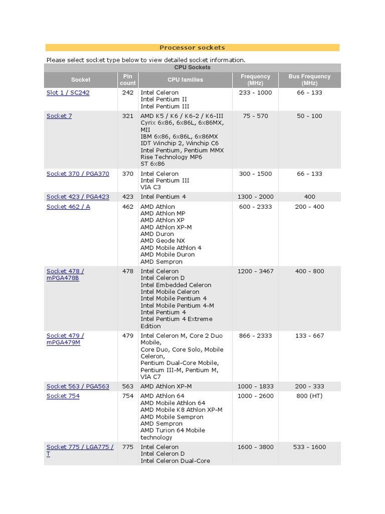 Comprehensive CPU Socket Guide | PDF | Advanced Micro Devices ...