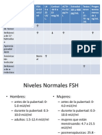 Síndrome Defecto GnRH Niveles Hormonales