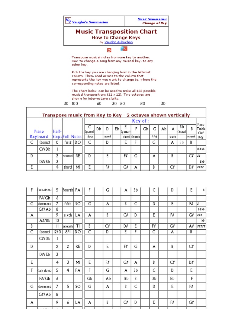 Music Transposition Chart How to Change Keys Vaughn's Summaries