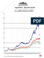 Greater Vancouver Average Price Graph