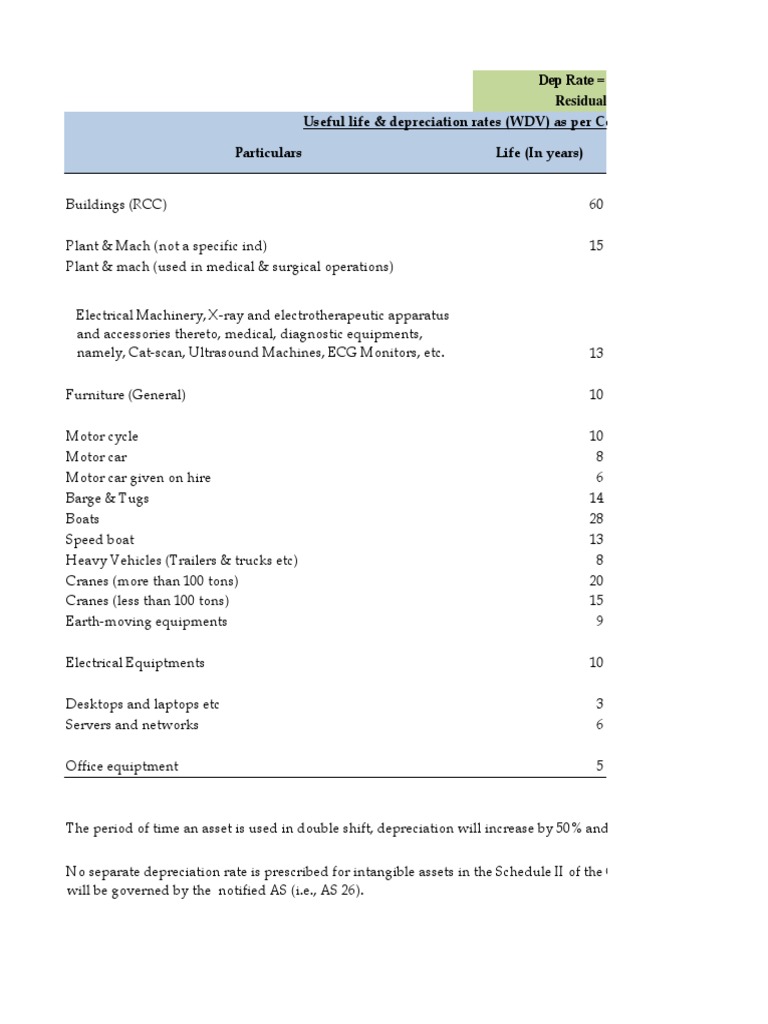 Dep Rate 1n Scrap Value/ori Cost 100 Residual Value 5 of Original