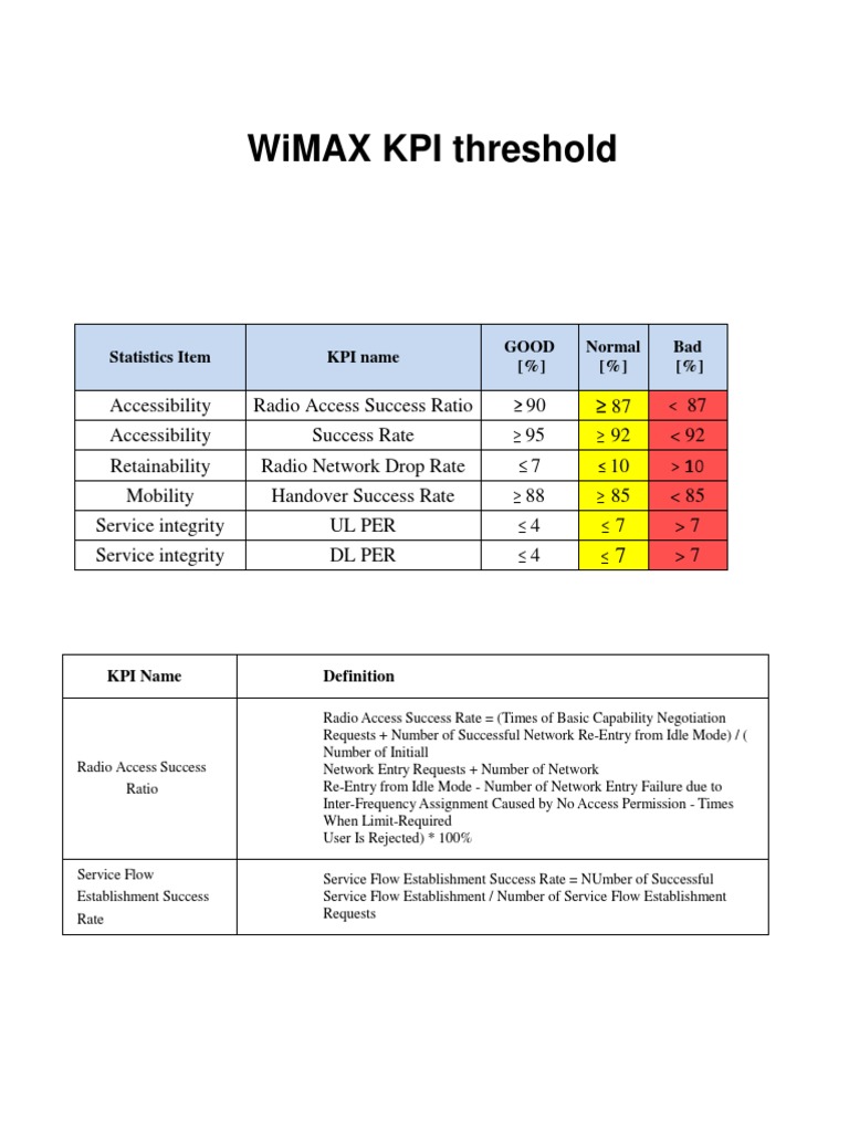 KPI standard threshold.pdf Mobile Technology Digital & Social Media