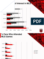 % Fans ' Level of Interest in MLS: Wizards