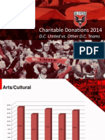 Charitable Donations 2014: D.C. United vs. Other D.C. Teams