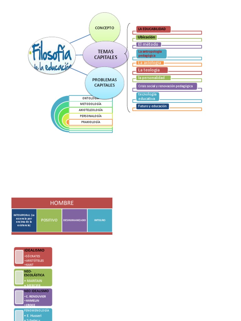 MAPA CONCEPTUAL Filosofia de Educación | PDF | Ciencias sociales ...
