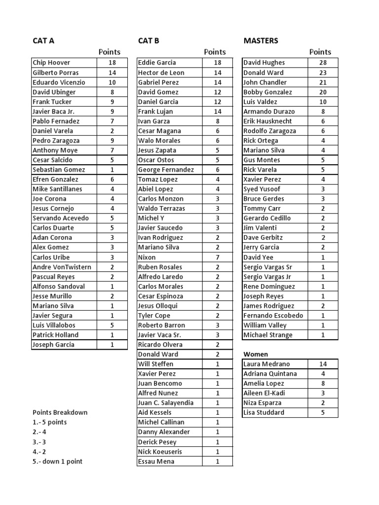 Competition Points Summary Report | PDF