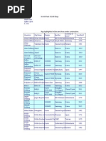 World Fleet of Drill Ships: Most Recent Update: April 6, 2011