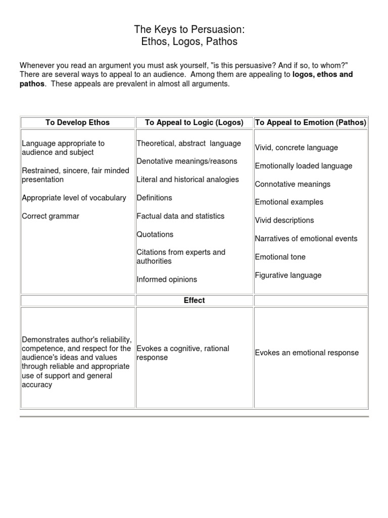 Ethos, pathos logos meaning picture