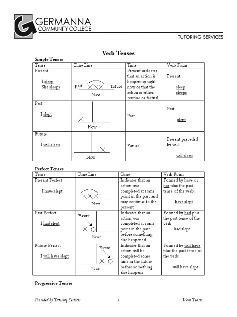 Verb Tenses | Grammatical Tense | Perfect (Grammar)