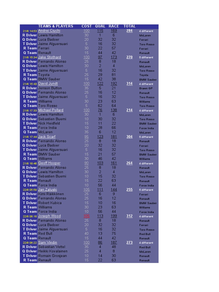 F1 Team and Driver Performance Data | PDF | Motorsport | Formula Racing