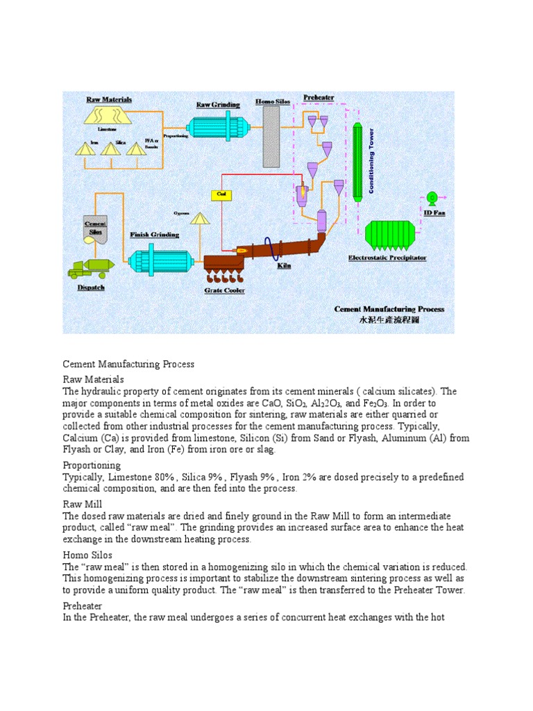 Cement Manufacturing Process | Cement | Chemical Substances | Free 30