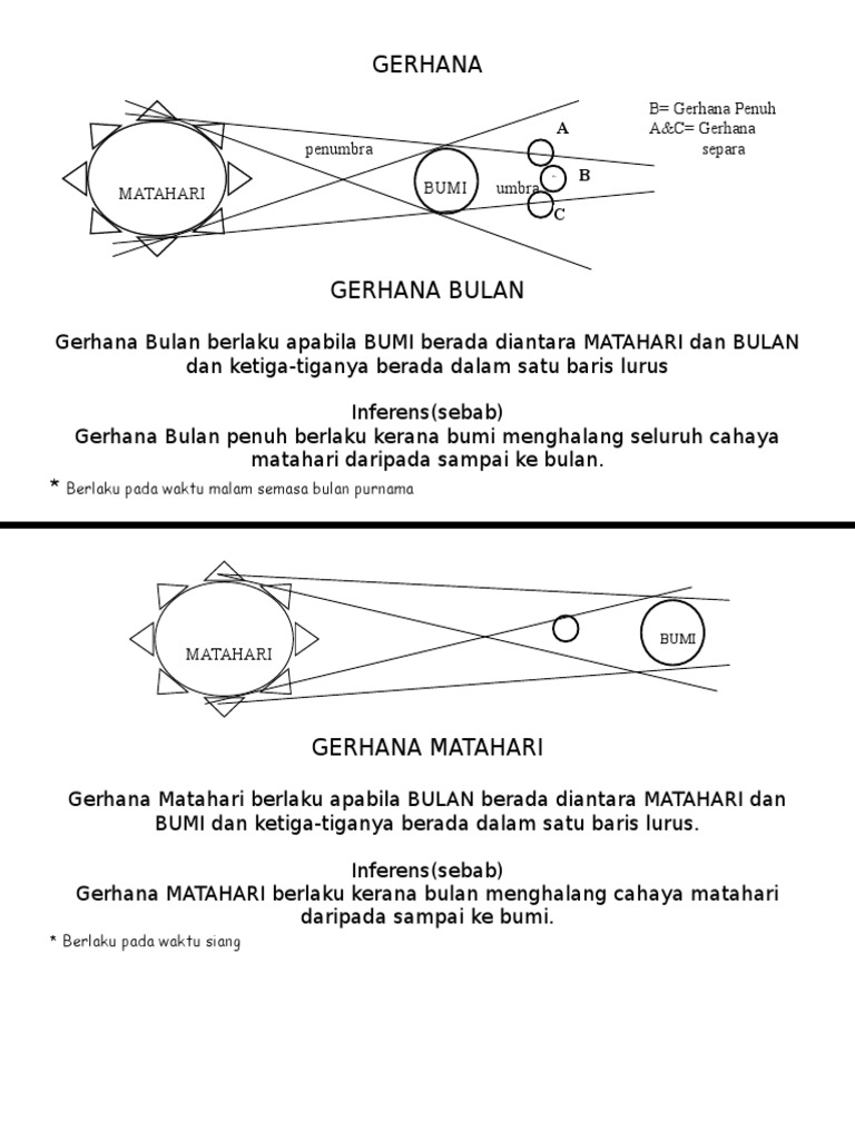 Gerhana B Gerhana Penuh A C Gerhana Penumbra Separa Bumi Umbra Matahari