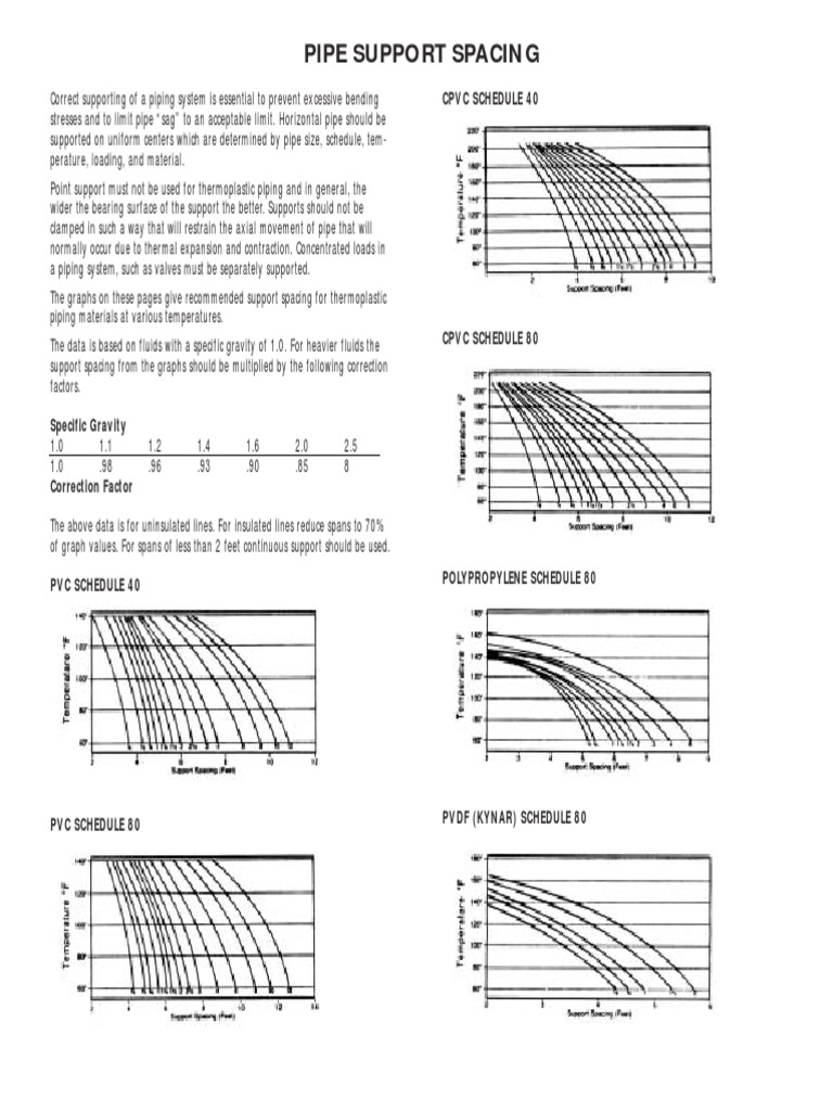 Pipe Support Spacing For Thermoplastic Pipes PDF