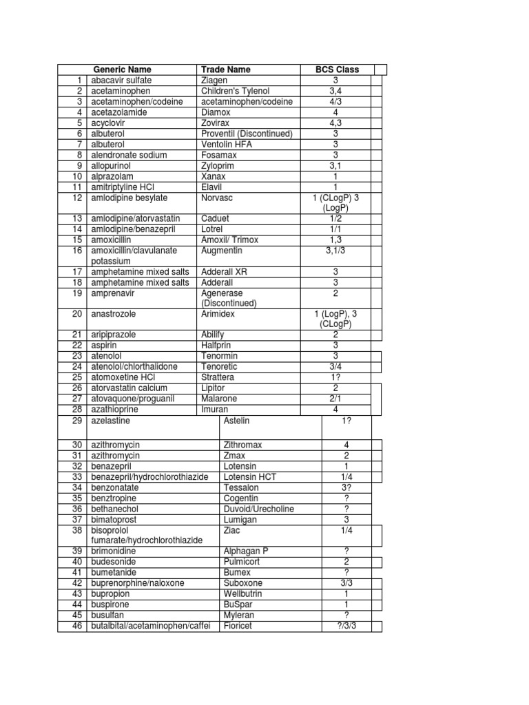 Classification of zithromax bcs