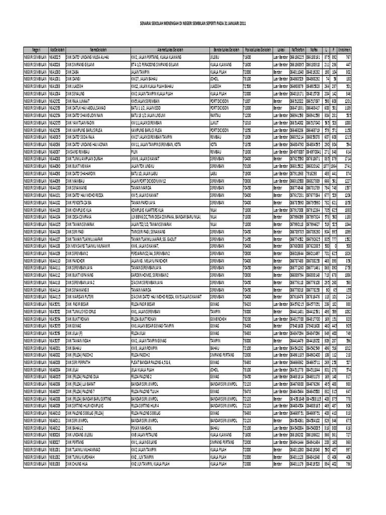 Senarai Sekolah Menengah Di Negeri Sembilan Seperti Pada 31 Januari 2011